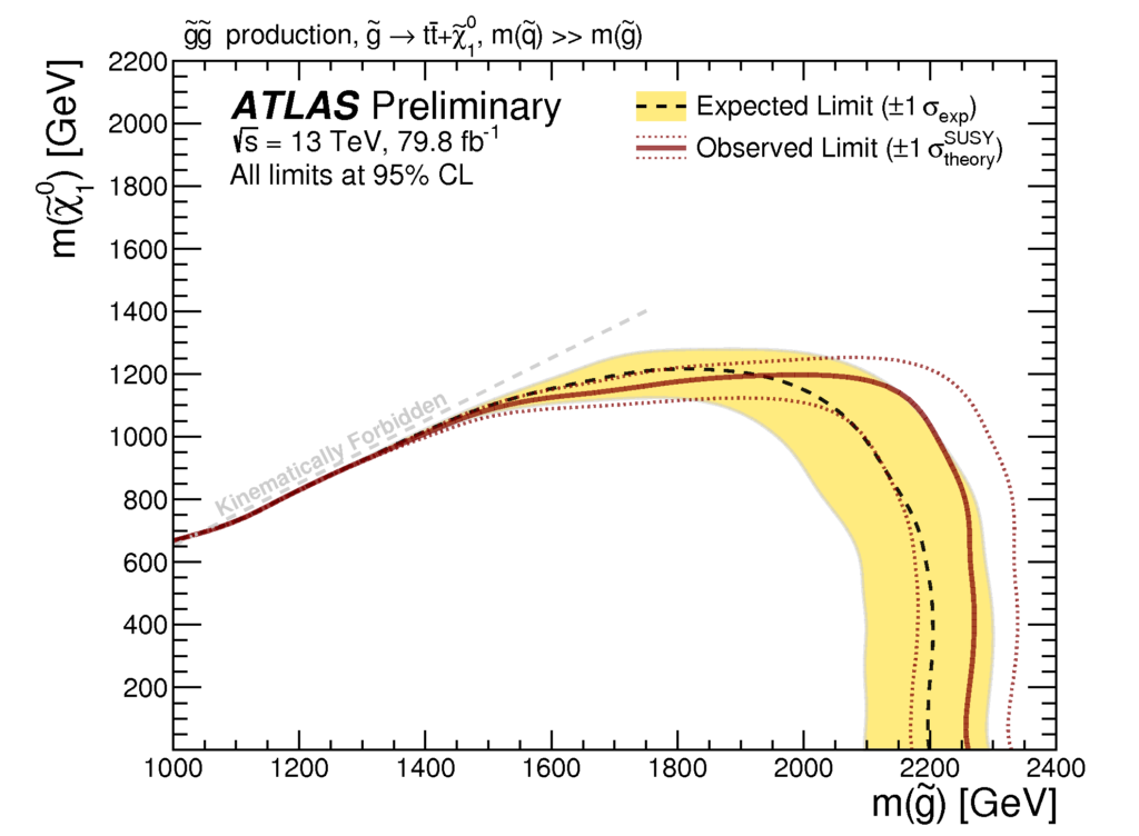 Gluino Exclusion limit